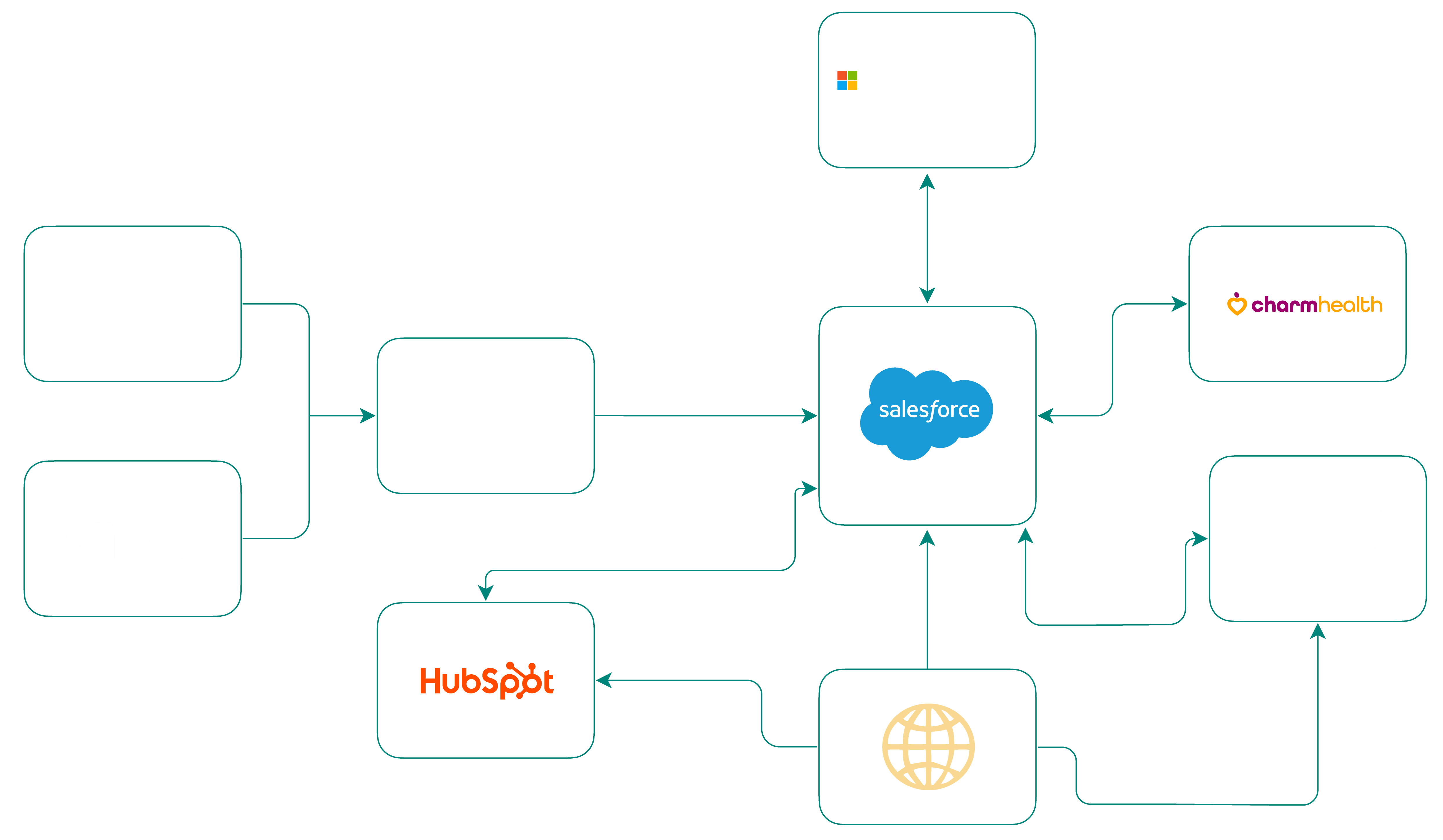 CRM Flow Diagram